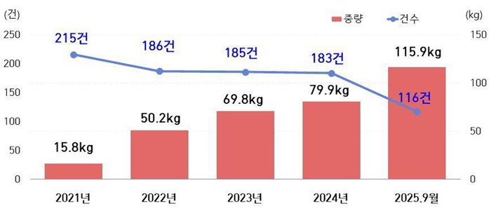 최근 5년간 클럽마약 적발 건수 및 증량. (그래프/관세청 제공)