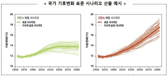 국가 기후변화 표준 시나리오 산출 예시. (사진/기상청 제공)